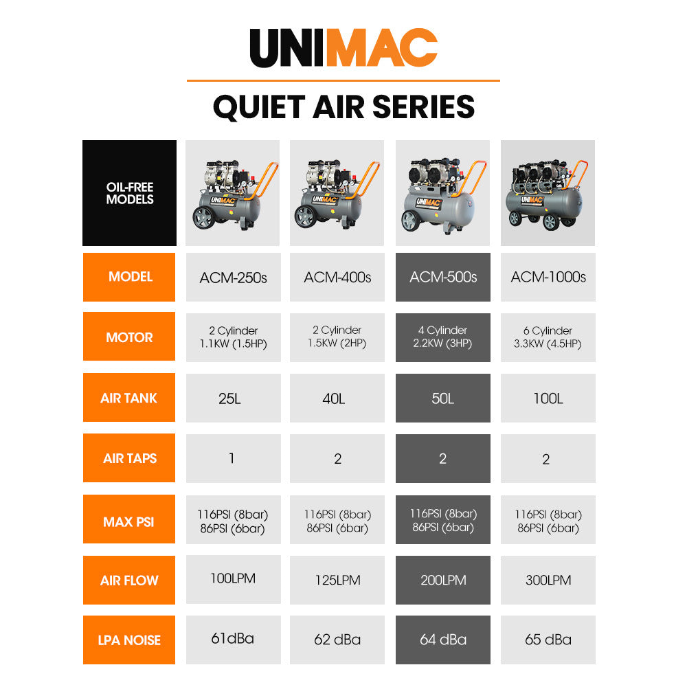 UNIMAC 50L 3.0HP Silent Oil-Free Electric Air Compressor, Portable, Twin Nitto Outlets